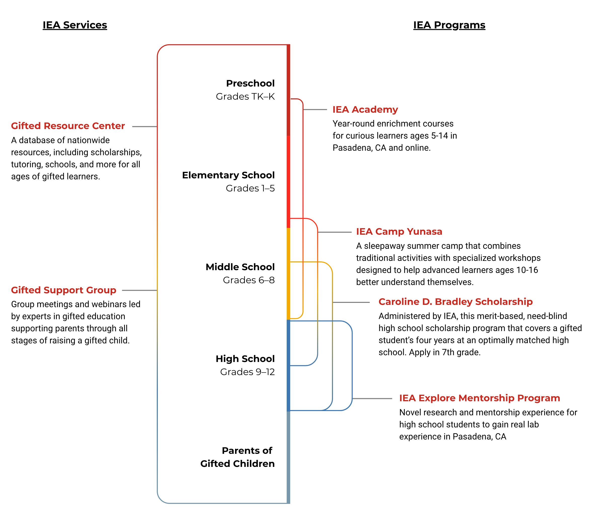 Timeline of IEA programs and services and how they meet different stages of gifted child development. IEA Services on the left cover all ages on the timeline from preschool through parenthood and include Gifted Resource Center and Gifted Support Group. On the right, IEA Academy is for ages 5-14, IEA Camp Yunasa is for ages 10-16, Caroline D. Bradley Scholarship covers high school years for 7th grade applicants, and IEA Explore Mentorship Program covers high school.